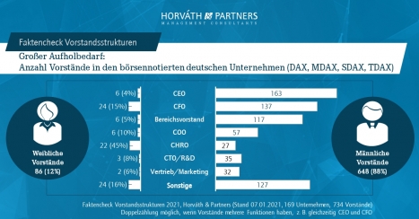 Kaum Frauen im Vorstand jenseits von Finanzen und Personal -
